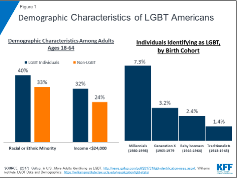 Health and Access to Care and Coverage for Lesbian, Gay, Bisexual, and Transgender Individuals in the U.S.