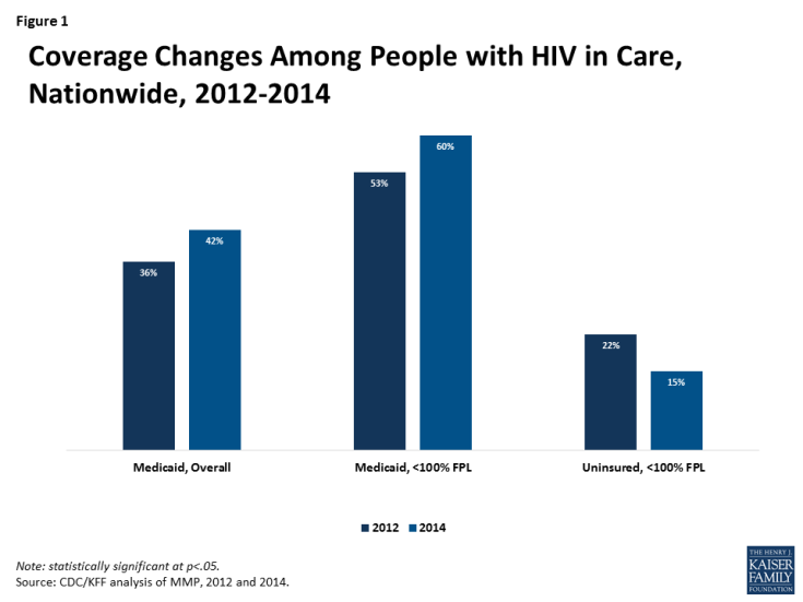 Insurance Coverage Changes for People with HIV under the ACA