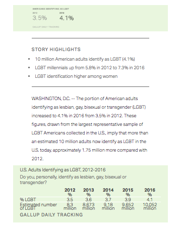 In US, More Adults Identifying as LGBT
