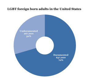 LGBT Adult Immigrants in the United States
