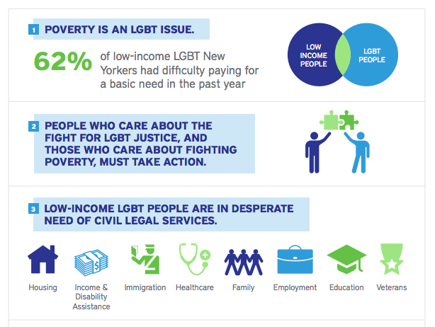 Poverty Is an LGBT Issue: An Assessment of the Legal Needs of Low-Income LGBT People