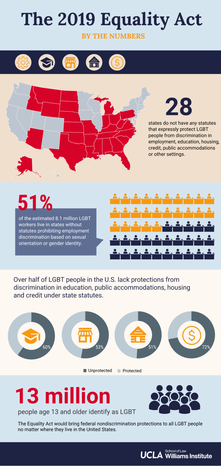 Impact of the Equality Act on LGBT People in the U.S.