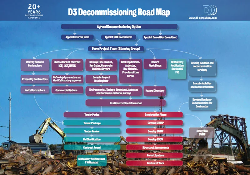 D3 CDM Decommissioning Road Map