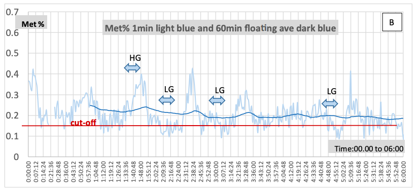 Fig. 1. a) Study on metal content (%) during 24 h period showing 1 min (light blue) and 60 min (dark blue) floating average from primary crushed ore. b) During six morning hours 3 truckloads could have been sorted out, representing about 10% of tota…