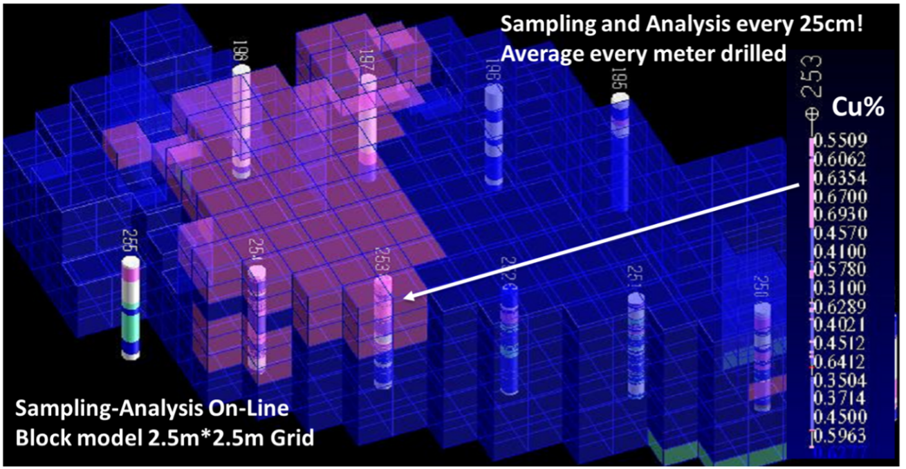Figure 4: A final 2.5m*2.5m*2.5m block diagram of the same bench as in Figure 4. Here the analysis is from on-line frequent data collected and analysed by Sampler-Analyser.