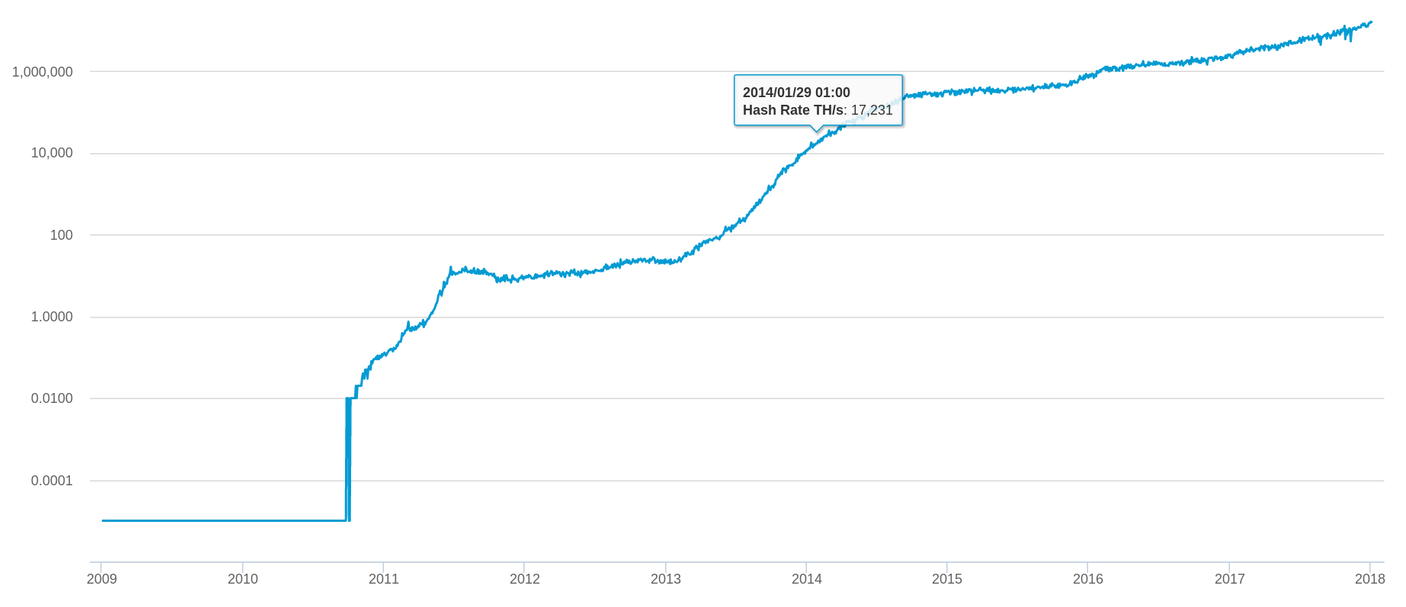 Evolution du hashrate, échelle log ( source )