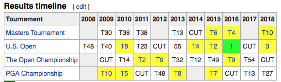 Dustin Johnson’s major record from Wikipedia