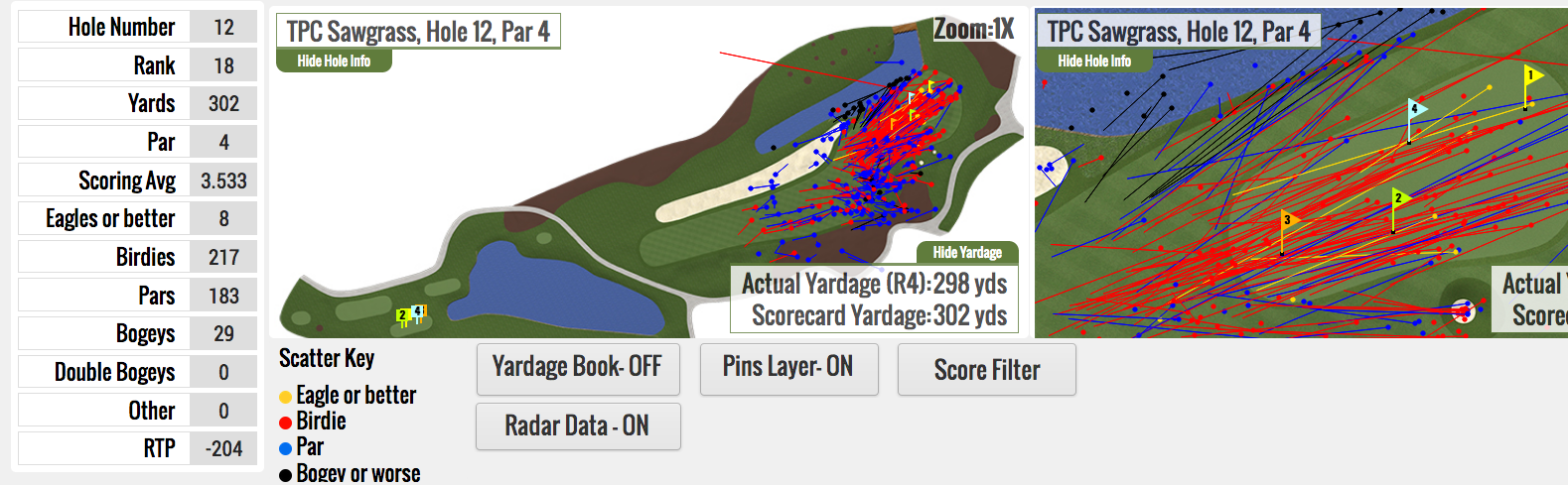 12th hole scatter chart in 2019
