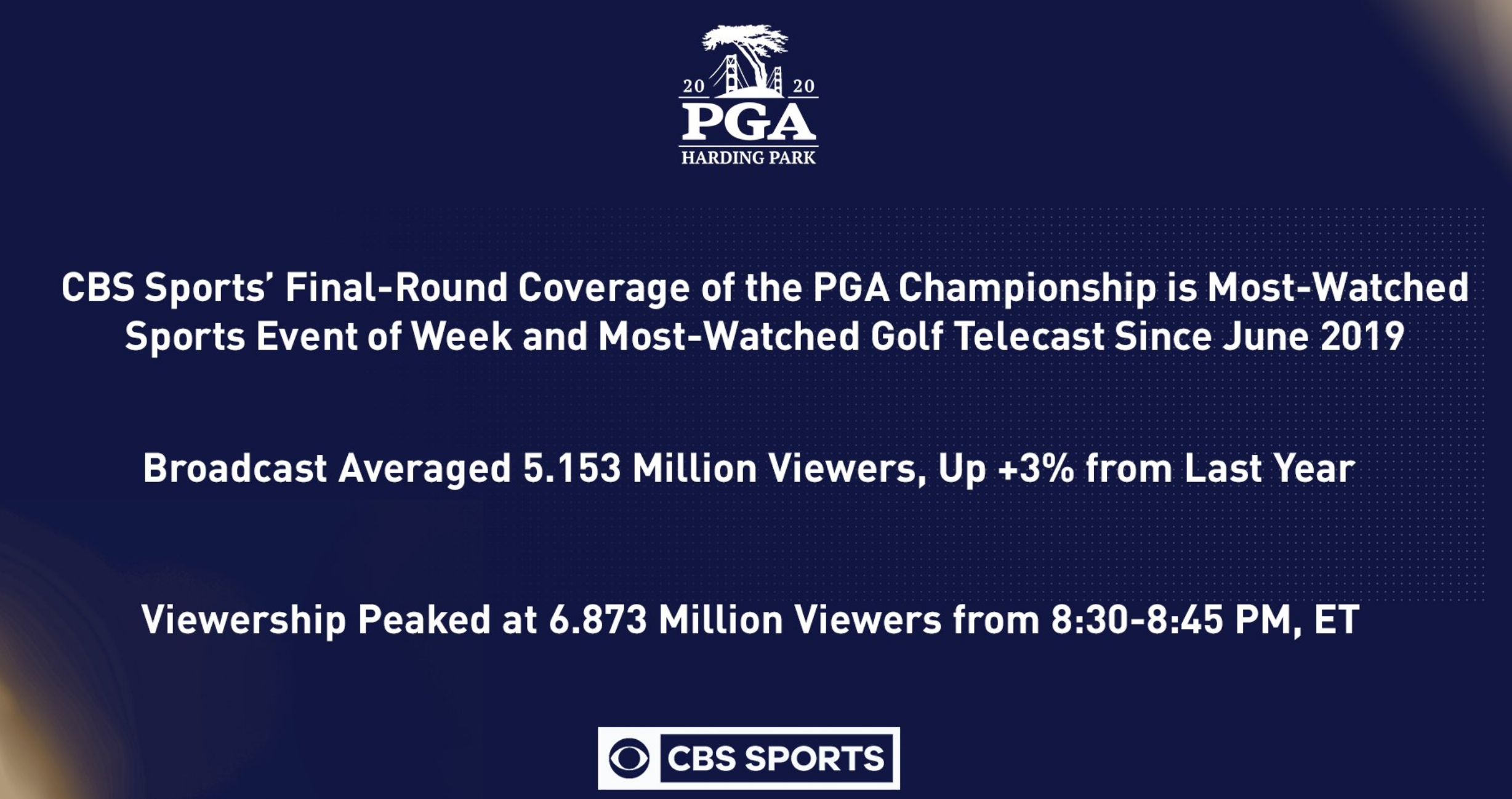 2020 PGA Ratings Roundup CBS Up With Final Round Peaking At 6.8 Million Viewers; ESPN Draws Best Cable Numbers In Decade — Geoff Shackelford