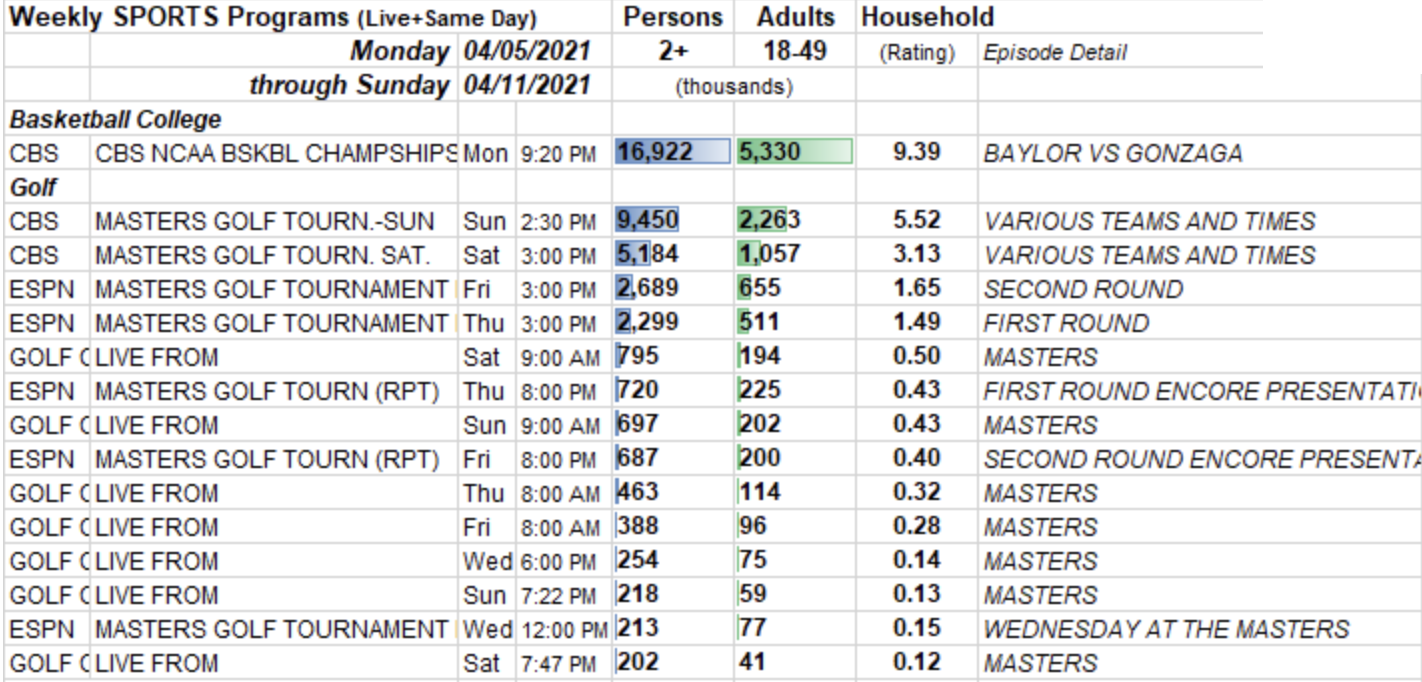 2021 Masters Ratings 5.52, 9.45 Million Average Audience For CBS — Geoff Shackelford