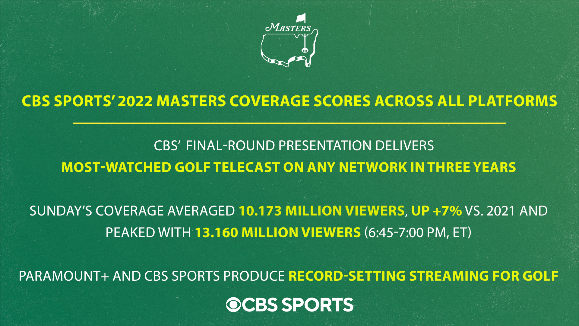 CBS Sports 2022 Masters Up 7%, Most Watched Golf Telecast In Three Years — Geoff Shackelford