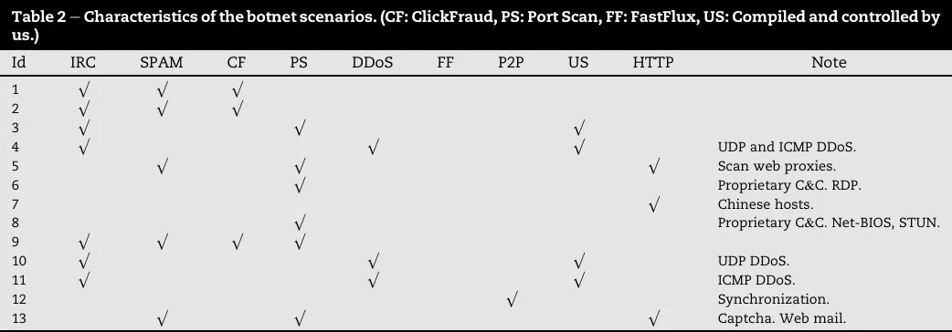 The CTU-13 Dataset. A Labeled Dataset with Botnet, Normal and ...