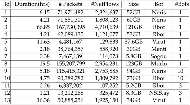 Table 3. Amount of data on each botnet scenario