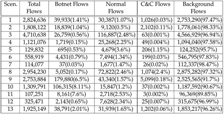 Table 4. Distribution of labels in the NetFlows for each scenario in the dataset.