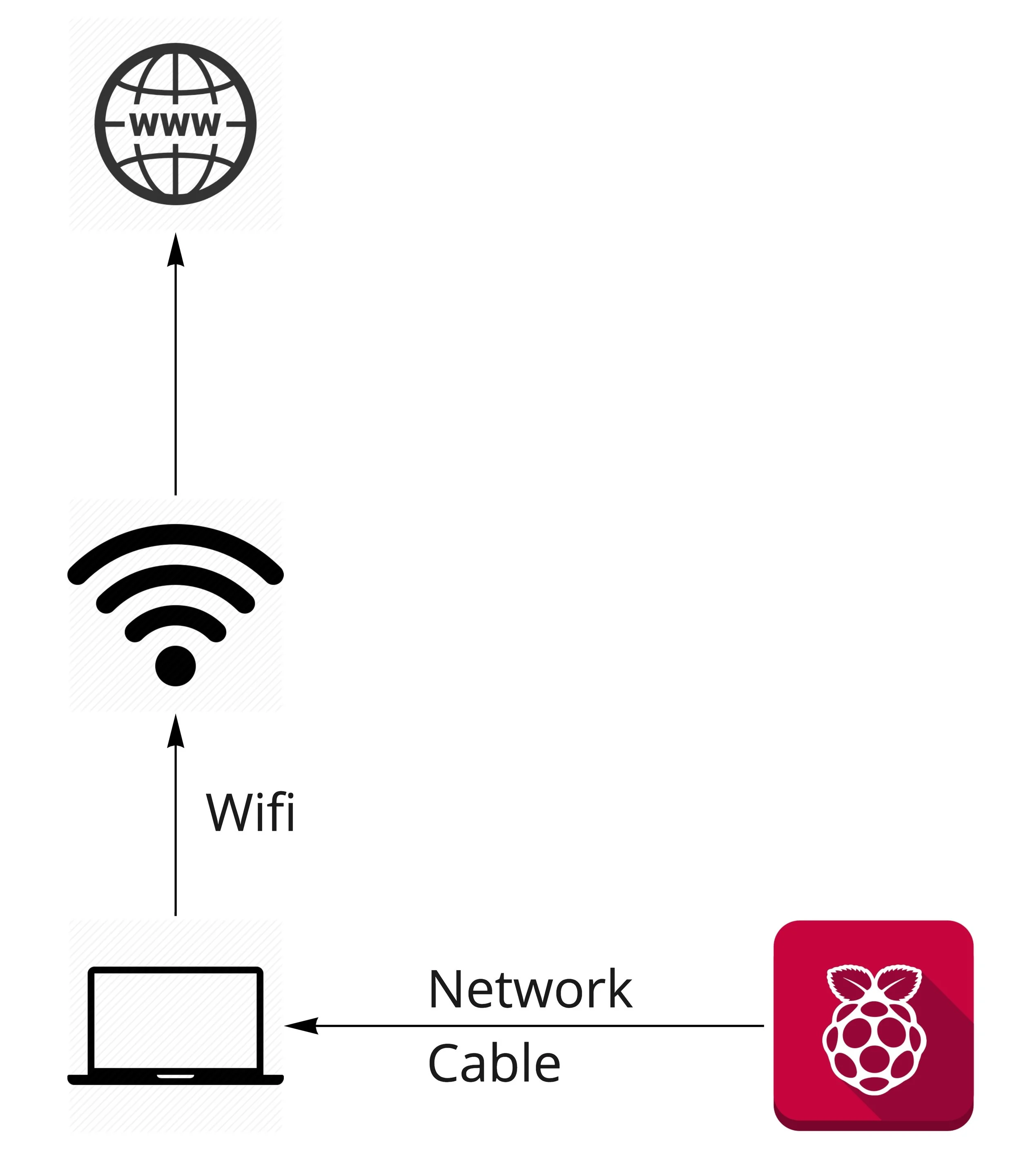 How to Create a Small Lab at Home with a Raspberry Pi to execute Malware