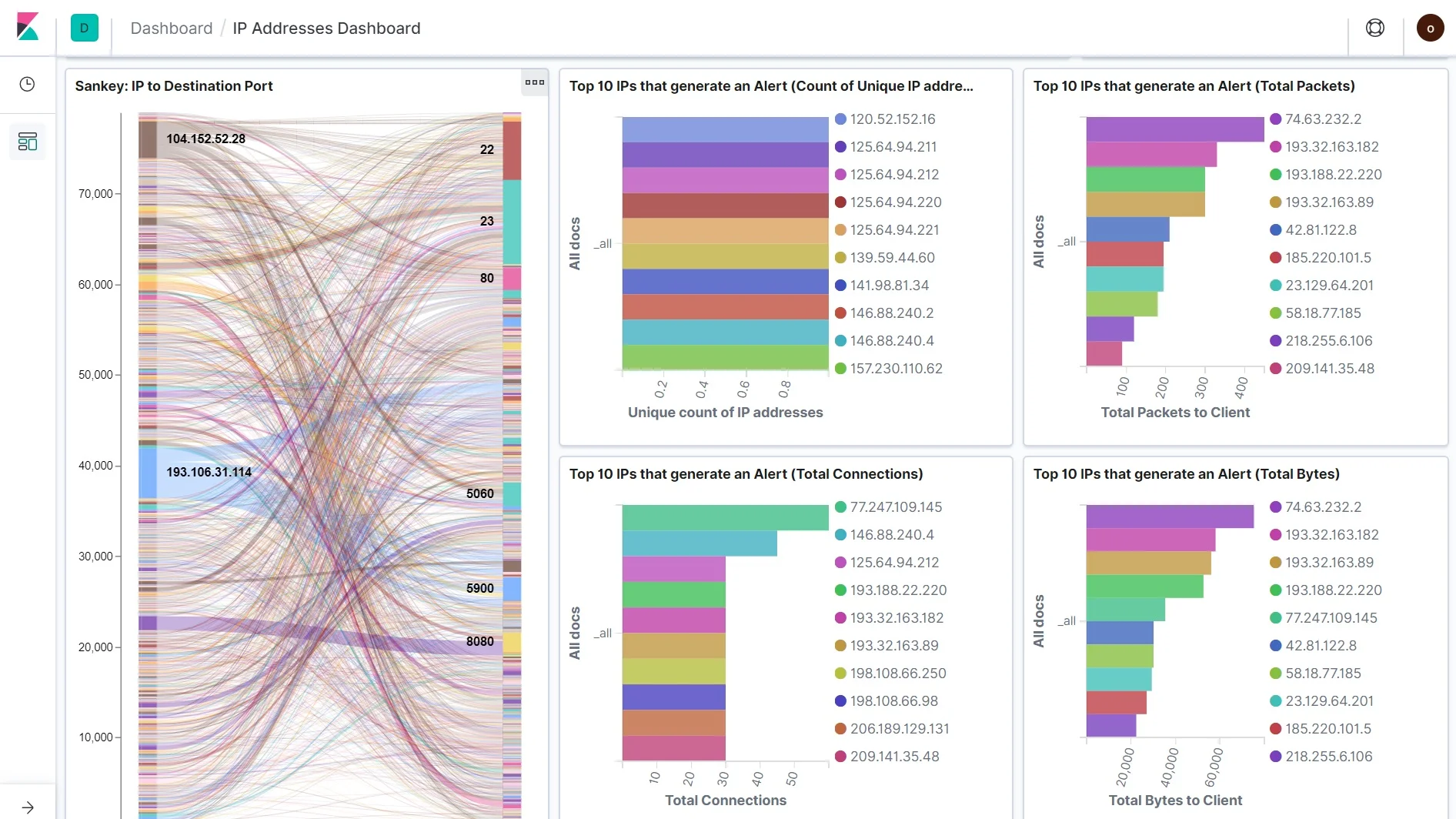 Example of public dashboard in Kibana