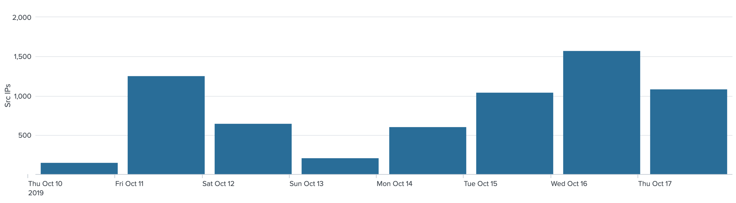 Figure 5 - The number of attacking IPs to the SMB Honeypot (1 device) during the days of the spike raised but not considerably. Source: Aposemat Project .