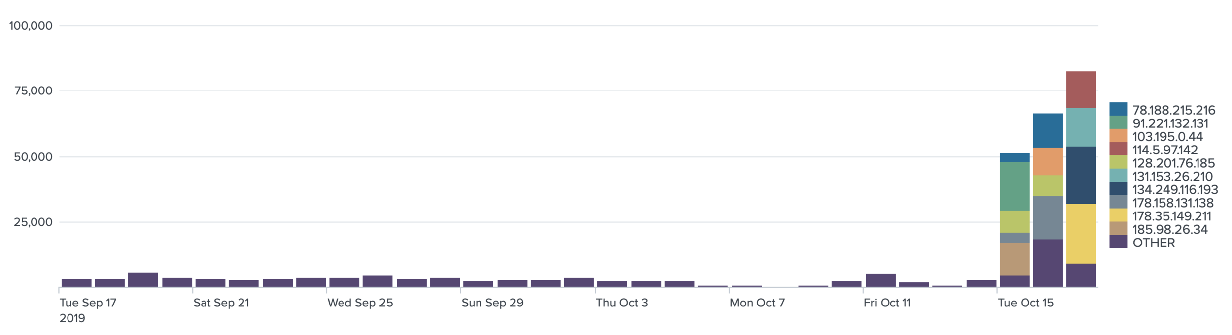 Figure 7 - Number of connections per attacking IP in the last 30 days. Source: Aposemat Project .