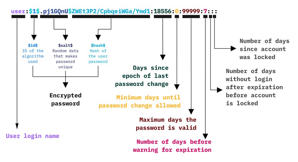 A visual display of /etc/passwd and/etc/shadow — Stratosphere IPS