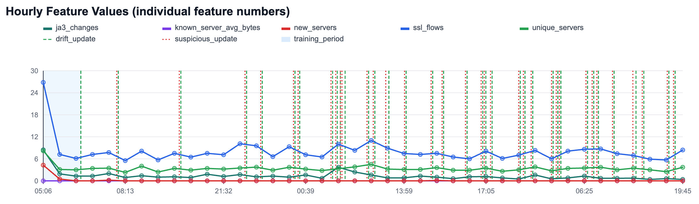 HTTPS Anomaly Detection in Slips: Adaptive Baselines for Real Traffic