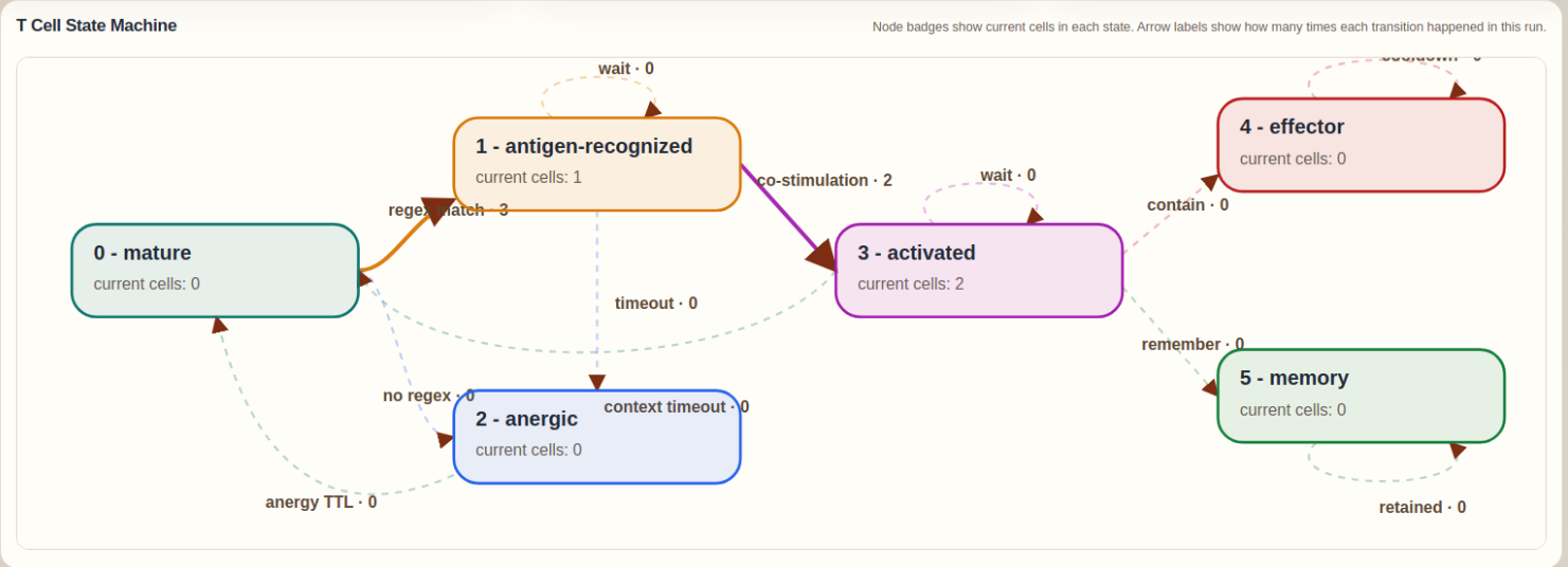 Adaptive Response in Slips IDS as Immune T Cells