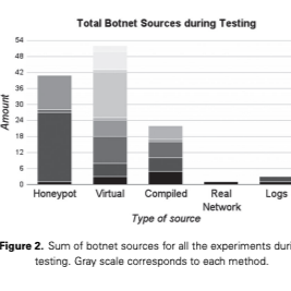 Survey on Network-based Botnet Detection Methods