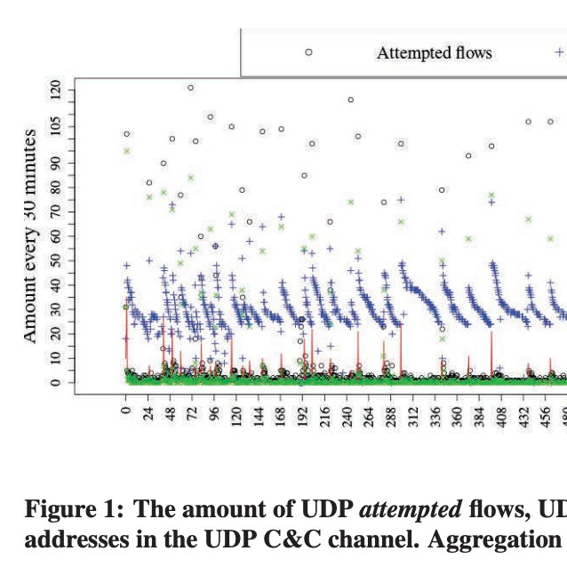 Identifying and modeling botnet C&C behaviors