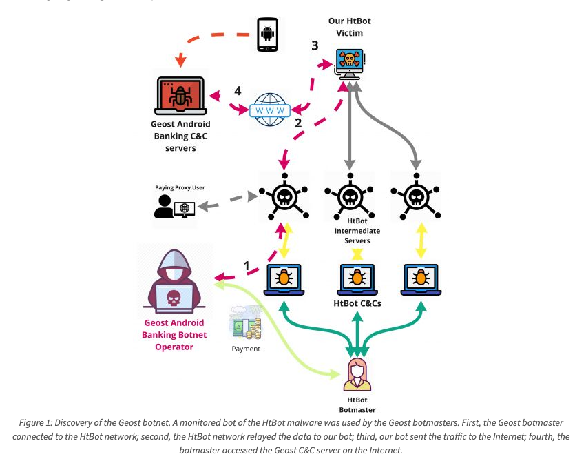 Geost botnet. The story of the discovery of a new Android banking trojan from an OpSec error