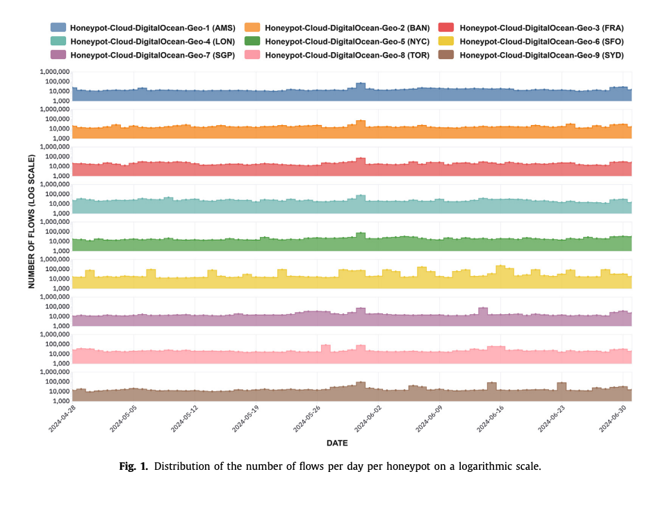 CTU Hornet 65 Niner: A Network Dataset of Geographically Distributed Low-Interaction Honeypots