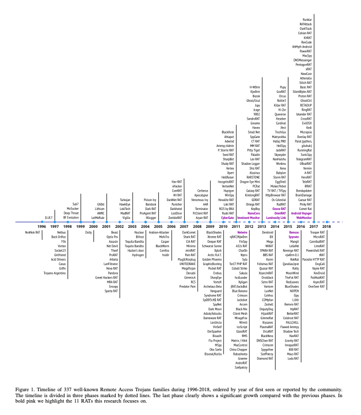 Growth and Commoditization of Remote Access Trojans
