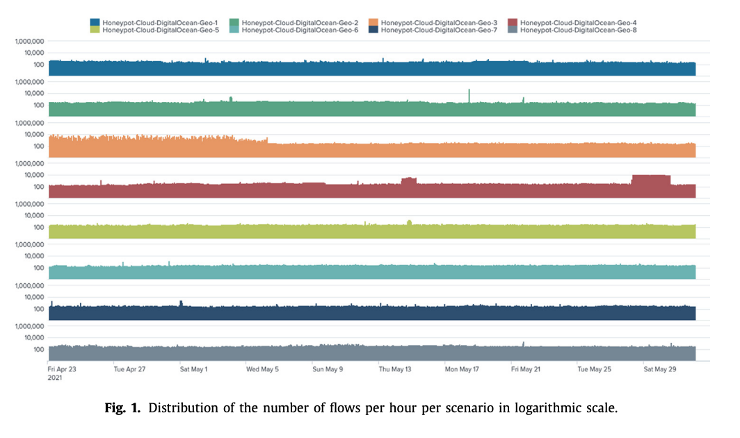 Hornet 40: Network Dataset of Geographically Placed Honeypots
