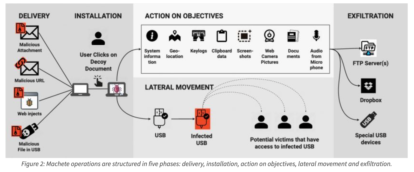 A Study of Machete Cyber Espionage Operations in Latin America