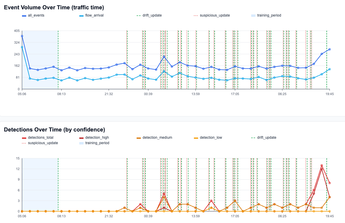 Slips Anomaly Detection Example