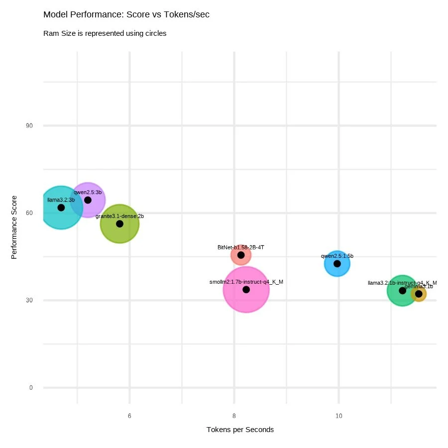 How Well Do LLMs Perform on a Raspberry Pi 5? — Stratosphere IPS
