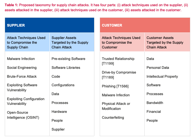 ENISA Threat Landscape for Supply Chain Attacks