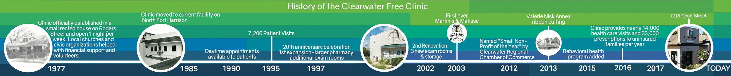Timeline of past Clearwater Free Clinic Building