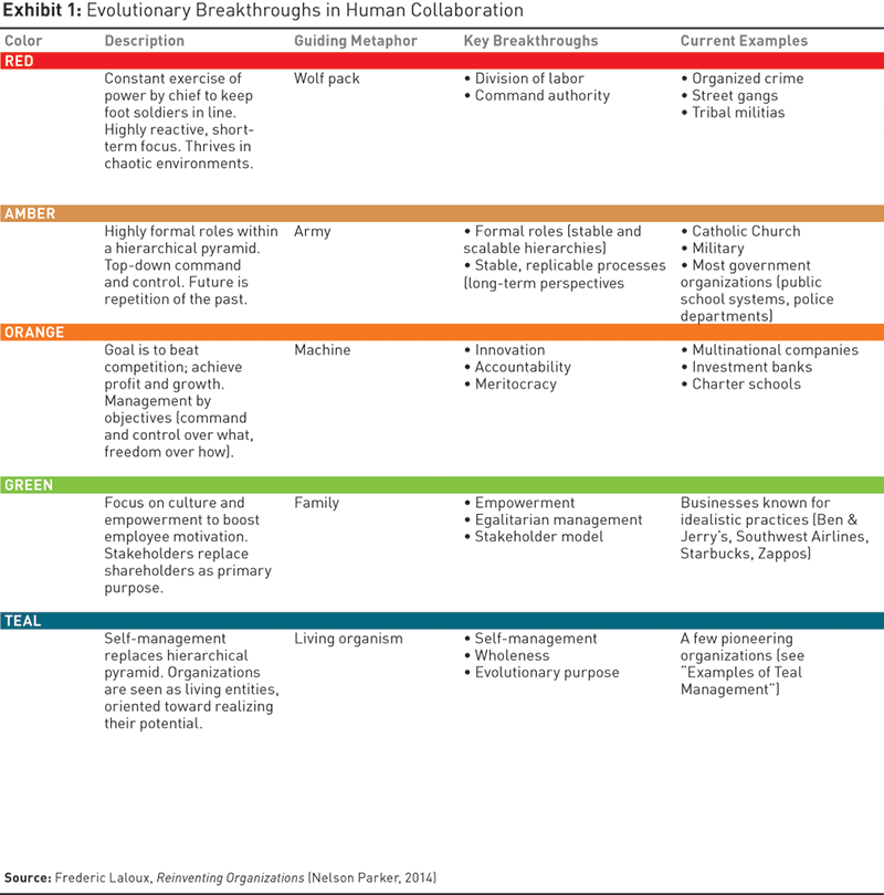 The evolutionary breakthroughs in human collaboration - Frederic Laloux (2014)