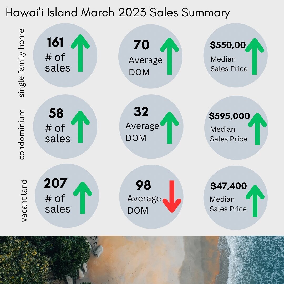 March 2023 we saw the number of sales increase compared to last month, but sales continue to be drastically lower than they were this time last year. We continue to see very low inventory but some listings stay on the market longer and we&rsquo;re ev