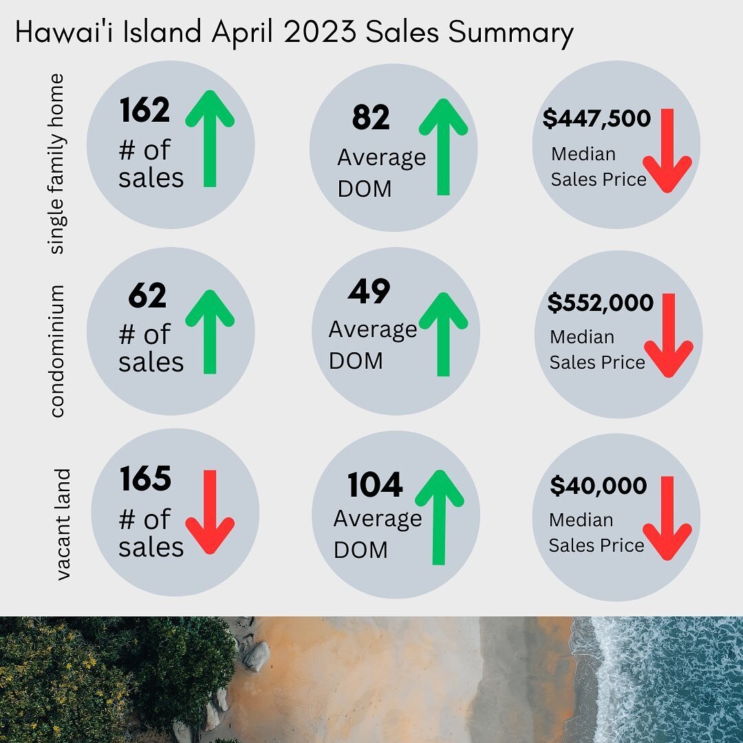 April 2023 Hawaii Island Market Statistics. Homes are moving slower than last year but we're still seeing multiple offers and prices holding strong. 
Are there any other districts stats you'd like to see? DM me for which district. 
#hawaiirealestate 
