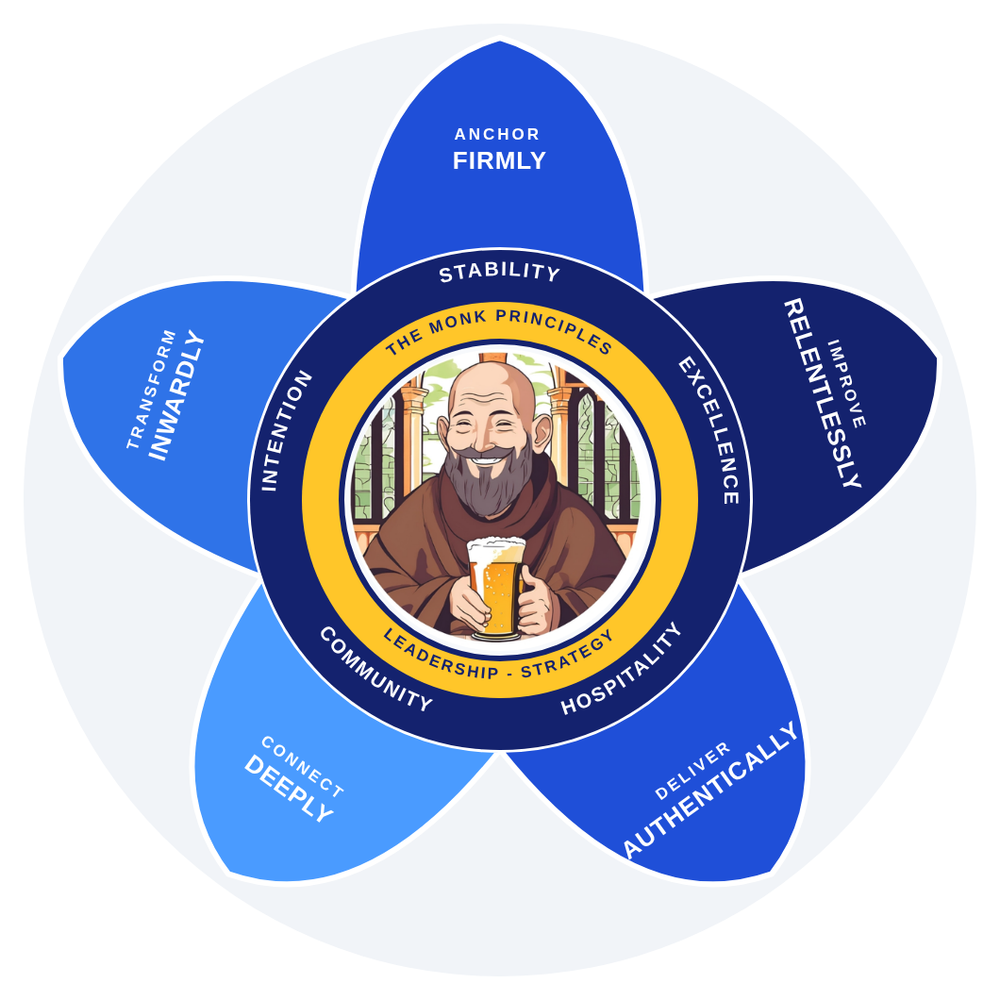 The Monk Principles diagram: a smiling monk surrounded by intention, stability, community, excellence and hospitality