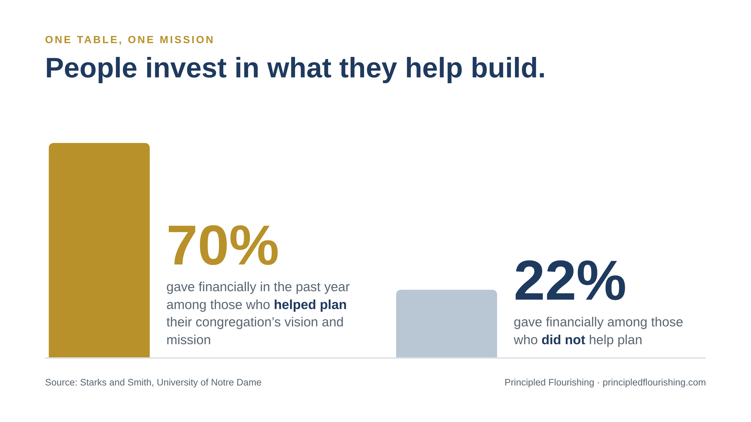 Infographic stating “People invest in what they help build”: 70% gave financially after helping plan their congregation’s vision and mission, compared with 22% among those who did not help plan.