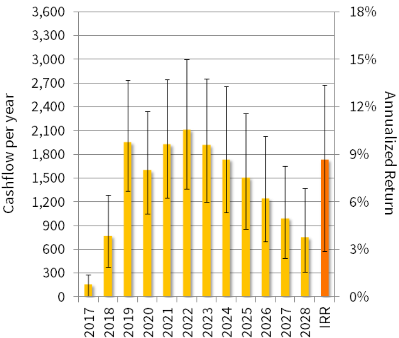 Original projections for September 2016, time of the investment for the 2016 cohort. Depicted are distributions for a $10,000 investment