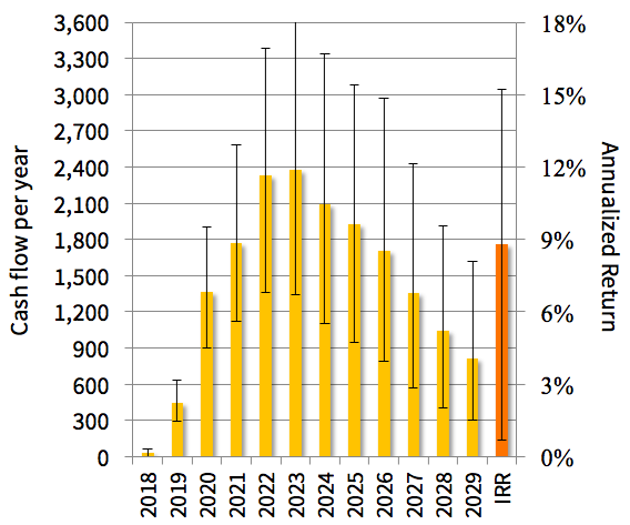 Original October 2017 projection of future distributions for a $10,000 investment in the 2017 cohort.