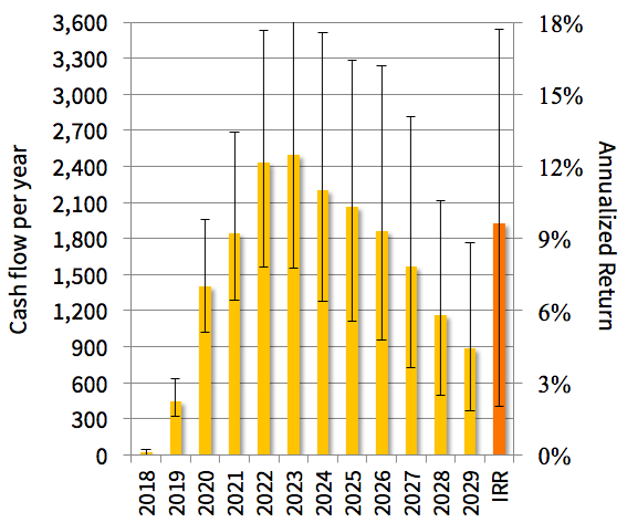 Updated May 2018 projection of future distributions for a $10,000 investment in the 2017 cohort.