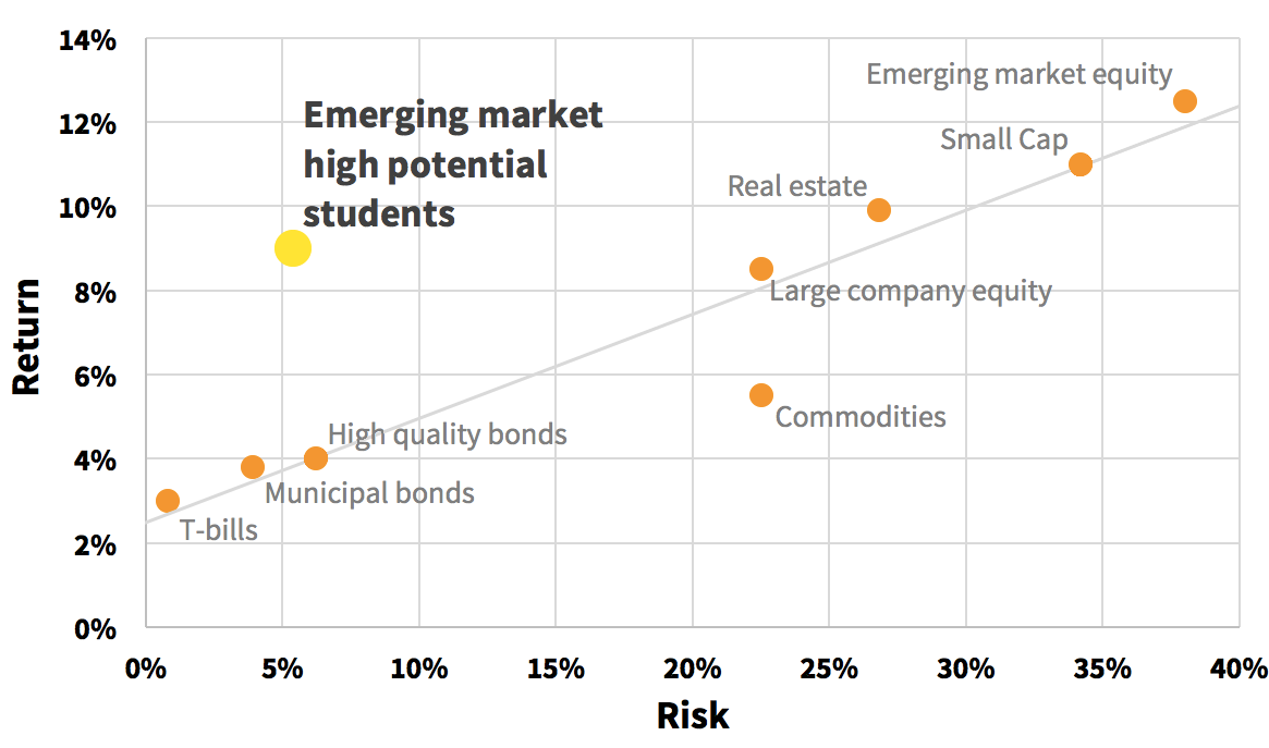 Expected return and risk (calculated as the return standard deviation) projected for average university students repaying a percentage of their income. Projections are based on 20 years of historic data including historic fluctuations in exchange rates between developing countries and investors' currency .