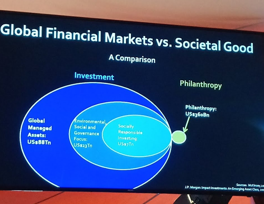 Slide at Katapult Fest 2018: Comparison of amount of philanthropic funding to impact investments and investments with an ESG focus. Traditional global assets under management dwarf these previous funding sources and have the capacity to really address financial barriers to higher education at scale.