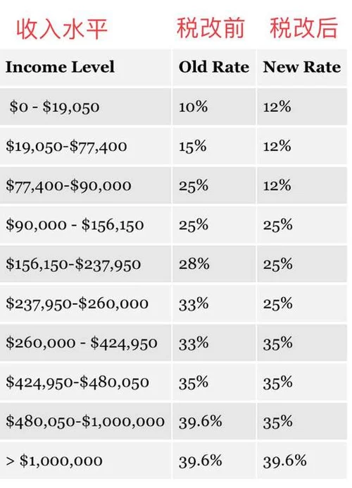 美国税改算算每个家庭每年能省多少税 组图 Texas Capital News
