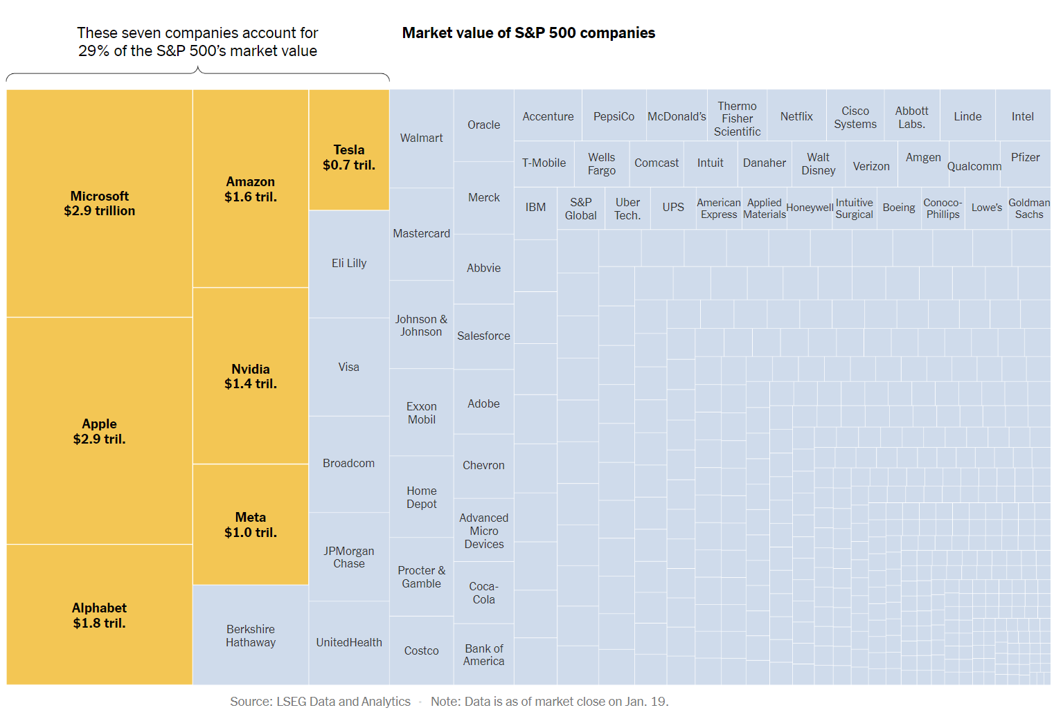This tree map shows the market value of each stock, which explains why a rise in, for example, Microsoft, more significantly affects the S&amp;P.