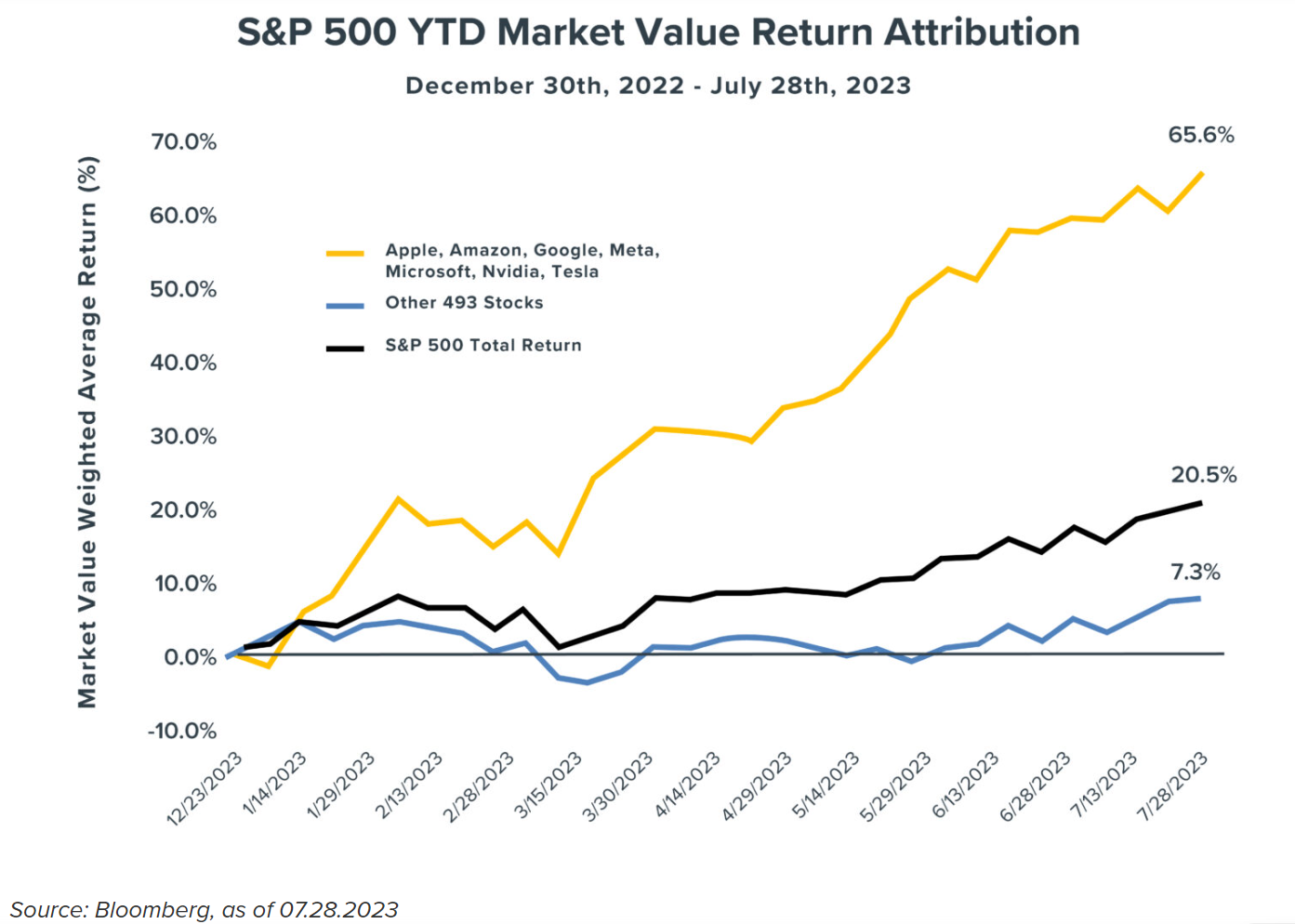 This simple line chart compares returns of the total S&amp;P 500 to that of the seven and the other 493 stocks. Note the typo in the first date on the X axis.