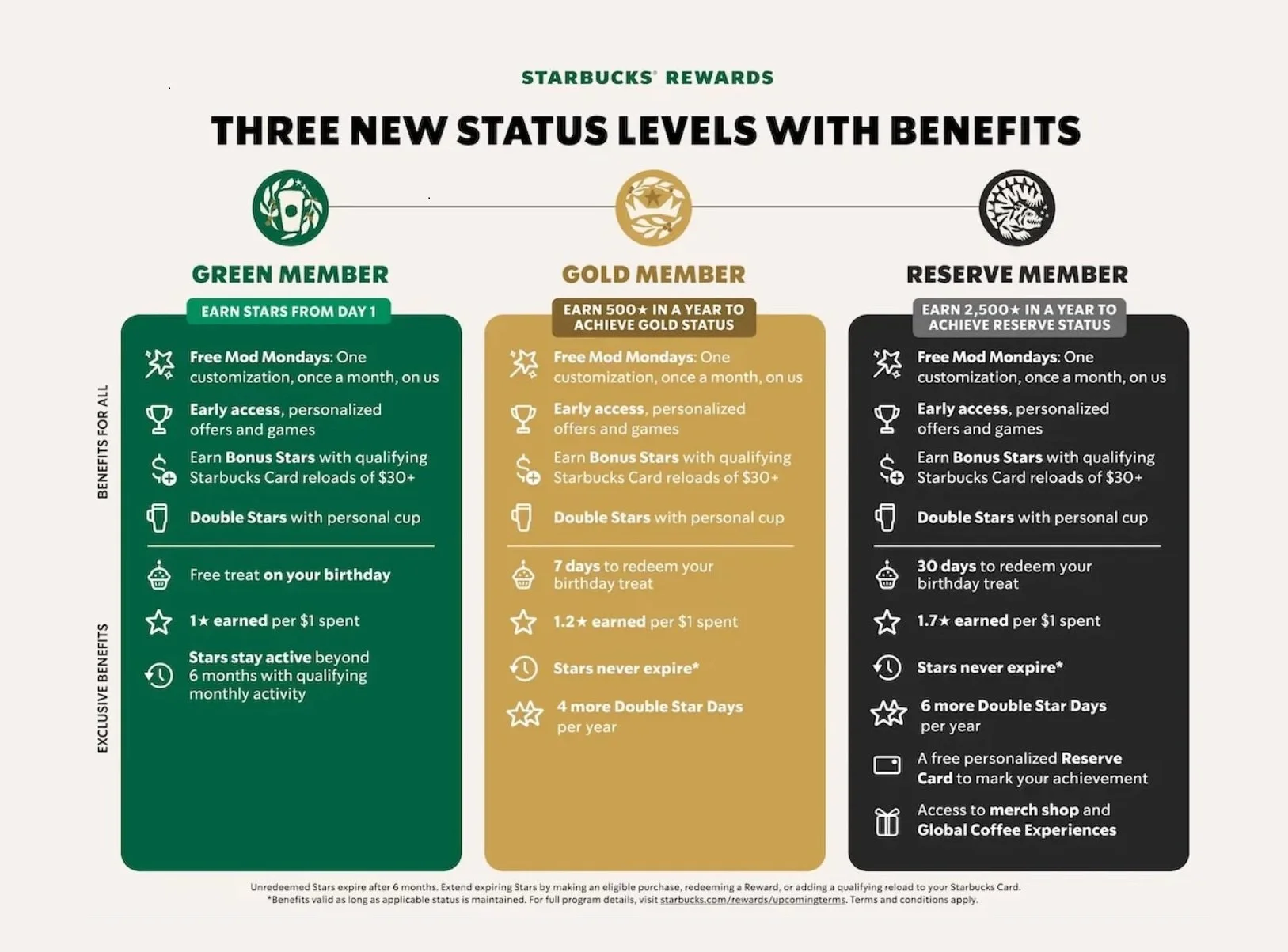 Starbucks Rewards Adds Status Levels